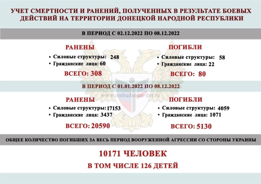 ���� ����������, �������, ���������� ������� �������� � ���������� ������ �������� �� ���������� �������� �������� ���������� � 2 �� 8 ������� 2022 ����