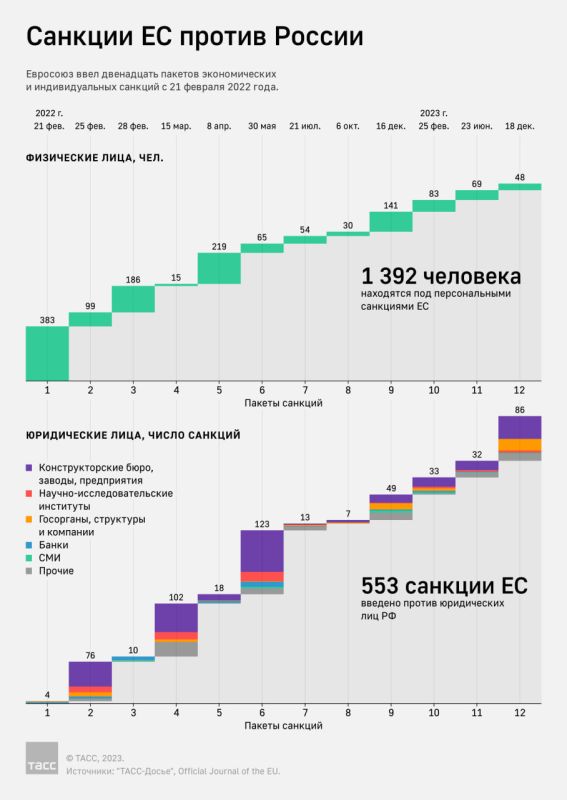 18 декабря Евросоюз официально утвердил двенадцатый пакет индивидуальных и экономических санкций против РФ. На этот раз в черный список включили 48 россиян
