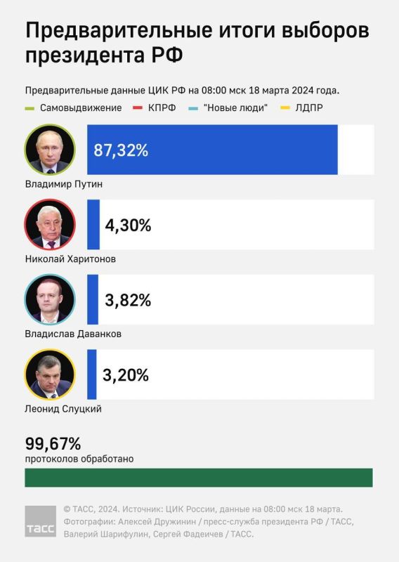 �� ������ ��������� 99,67% ���������� �������� ����������� ����� �����������, �������������� �������� ����� � 87,32%