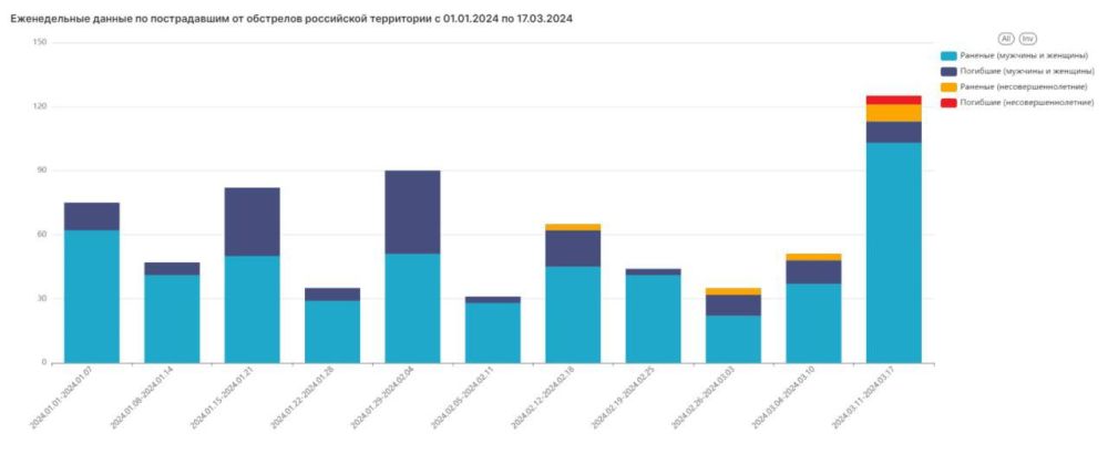 Родион Мирошник: За неделю с 11 по 17 марта от действий украинских боевиков пострадало наибольшее с начала года число мирных жителей в прифронтовой зоне - не менее 138 человек, из которых 17 погибли