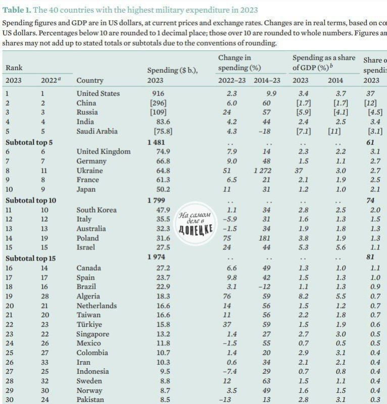 ������� ������� �� ������� �������� ������� � SIPRI