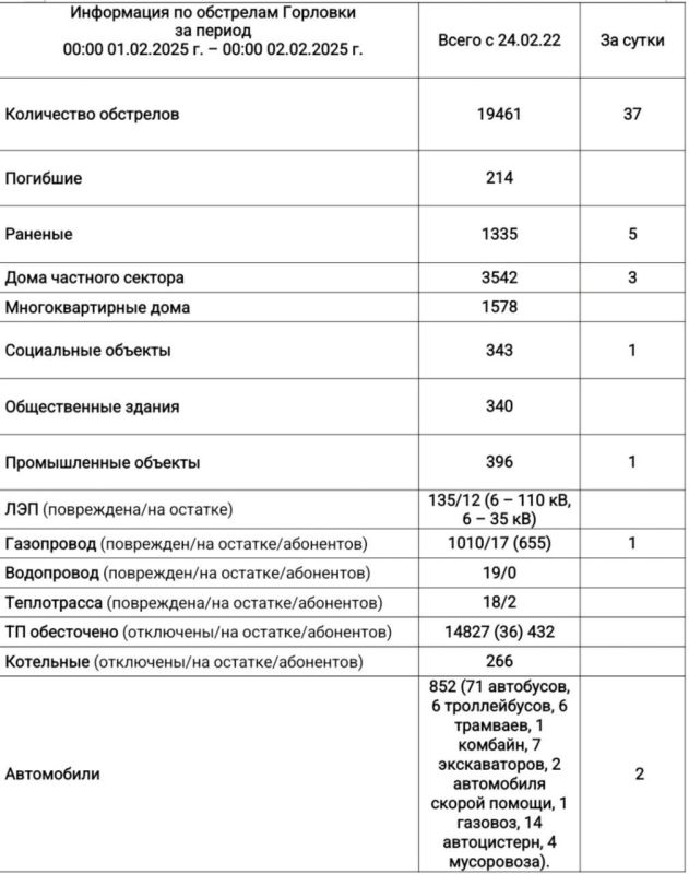 ���������� �� ��������� �������� � 00:00 01.02.2025 �. �� 00:00 02.02.2025�