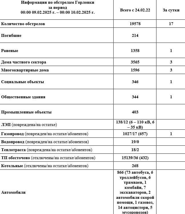 ��������. ��������. � 00:00 09.02.2025 �. �� 00:00 10.02.2025�