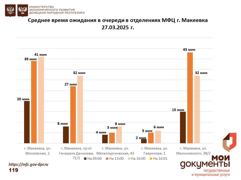 Информирование граждан относительно загруженности отделов ГБУ "МФЦ ДНР"