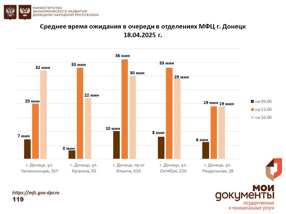 Информирование граждан относительно загруженности отделов ГБУ "МФЦ ДНР"