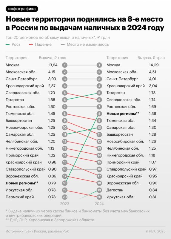 В 2024 году выдачи наличных денег через банки и банкоматы в четырех присоединенных к России регионах — Донецкой и Луганской народных республиках, Херсонской и Запорожской областях — достигли 1,36 трлн руб., следует из...