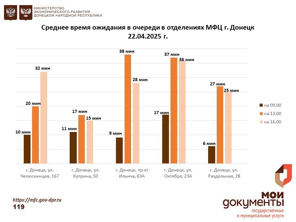 Информирование граждан относительно загруженности отделов ГБУ "МФЦ ДНР"