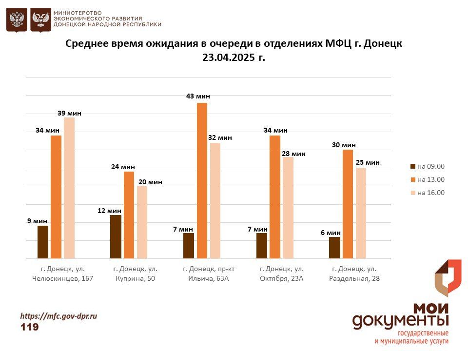 Информирование граждан относительно загруженности отделов ГБУ "МФЦ ДНР"
