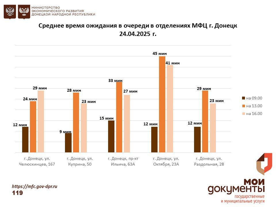 Информирование граждан относительно загруженности отделов ГБУ "МФЦ ДНР"