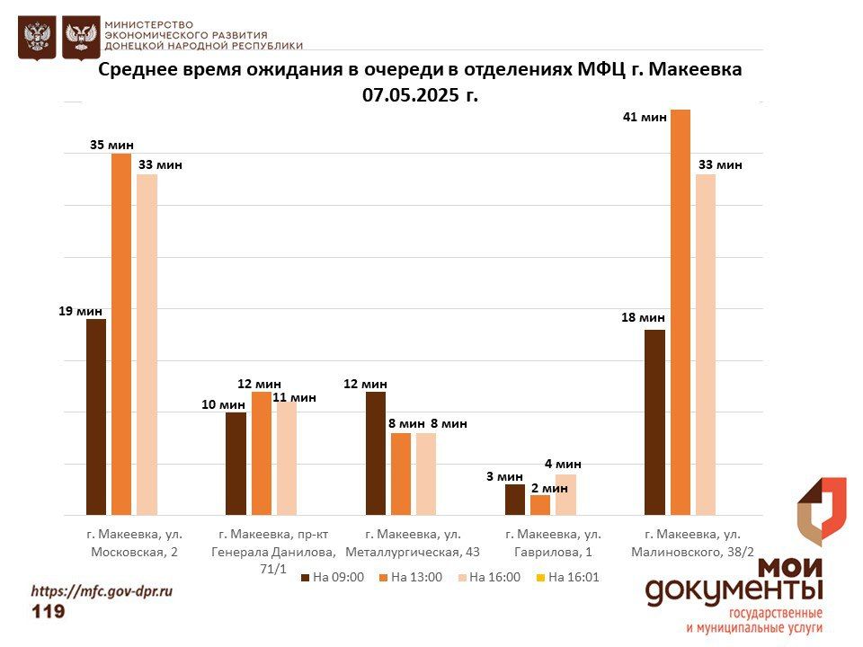 Информирование граждан относительно загруженности отделов ГБУ "МФЦ ДНР"