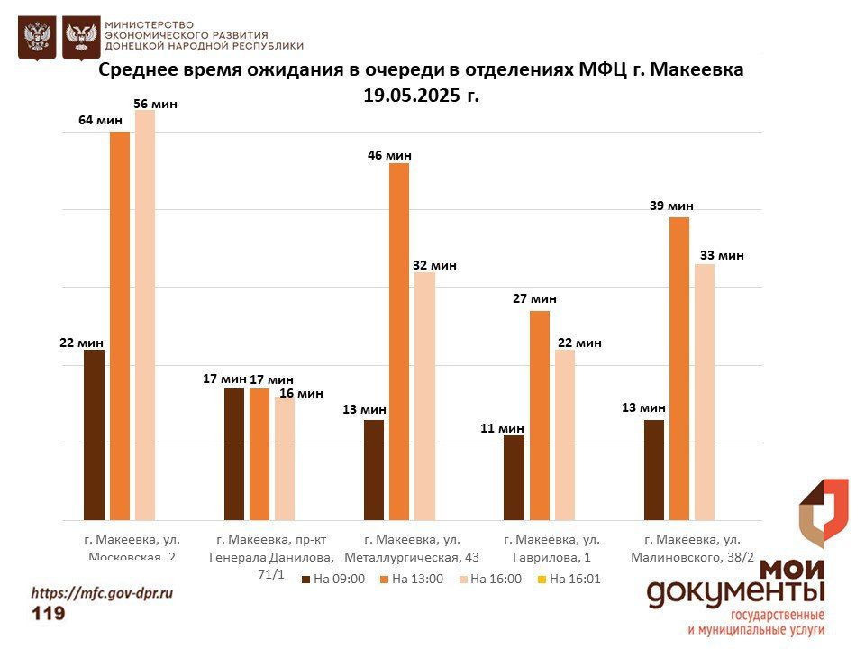 Информирование граждан относительно загруженности отделов ГБУ "МФЦ ДНР"