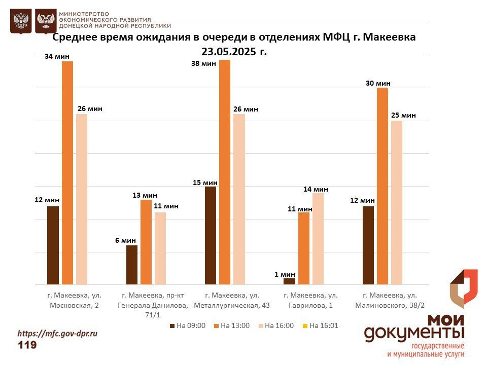 Информирование граждан относительно загруженности отделов ГБУ "МФЦ ДНР"