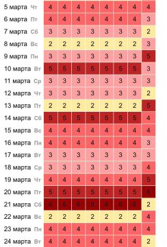 Метеозависимым приготовиться: март станет адом магнитных бурь