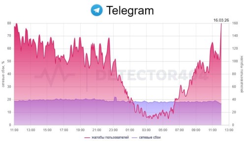 Telegram начали блокировать, сообщил Коммерсантъ