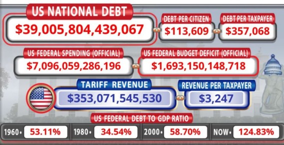 Госдолг США впервые в истории превысил отметку в $39 триллионов