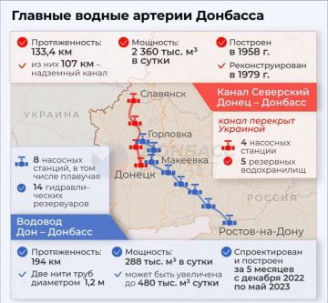 Денис Пушилин заявил, что часть канала «Северский Донец—Донбасс», для полноценного восстановления водоснабжения Донецкой агломерации, придётся отстраивать фактически заново…