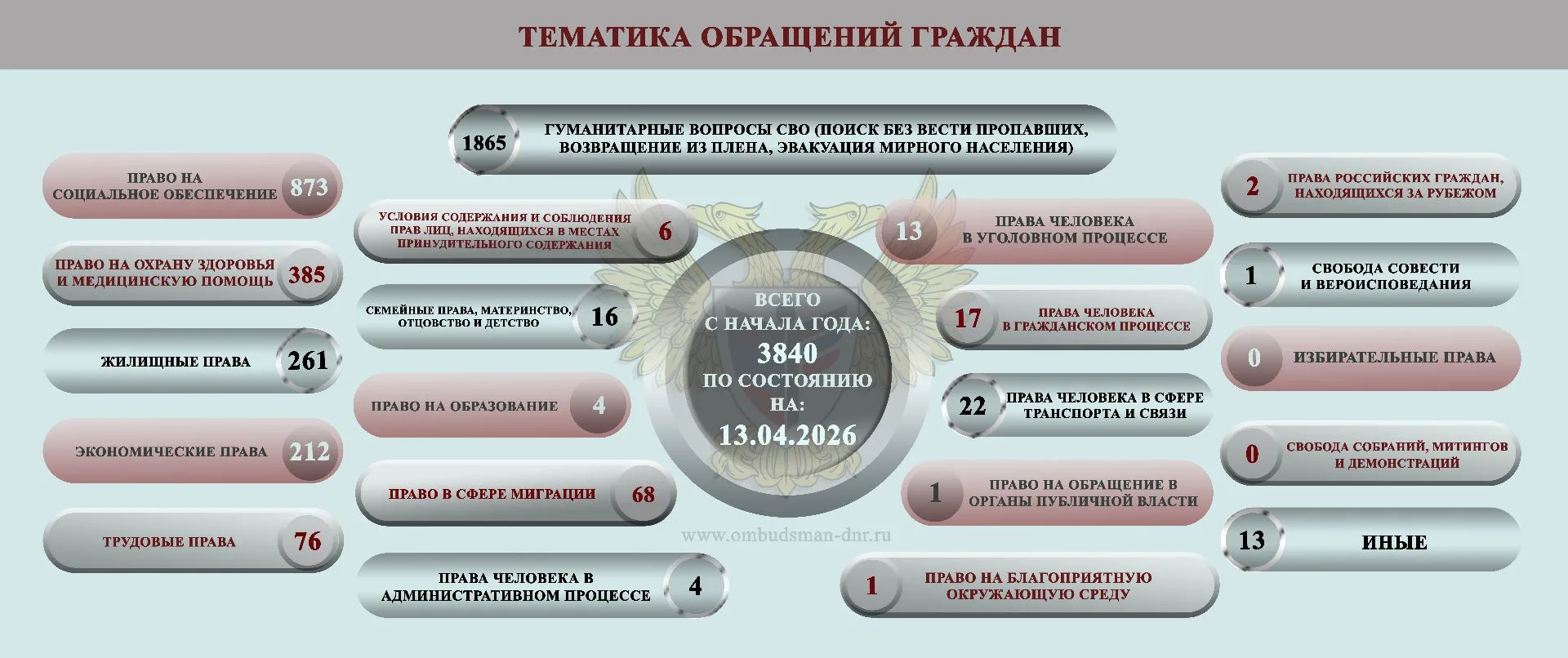 Дарья Морозова: ОБЗОР СОЦИАЛЬНО-ГУМАНИТАРНОЙ СИТУАЦИИ, СЛОЖИВШЕЙСЯ НА ТЕРРИТОРИИ ДОНЕЦКОЙ НАРОДНОЙ РЕСПУБЛИКИ ВСЛЕДСТВИЕ ВОЕННЫХ ДЕЙСТВИЙ В ПЕРИОД С 7 ПО 13 АПРЕЛЯ 2026 Г