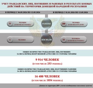 Дарья Морозова: ОБЗОР СОЦИАЛЬНО-ГУМАНИТАРНОЙ СИТУАЦИИ, СЛОЖИВШЕЙСЯ НА ТЕРРИТОРИИ ДОНЕЦКОЙ НАРОДНОЙ РЕСПУБЛИКИ ВСЛЕДСТВИЕ ВОЕННЫХ ДЕЙСТВИЙ В ПЕРИОД С 5 ПО 13 МАЯ 2026 Г