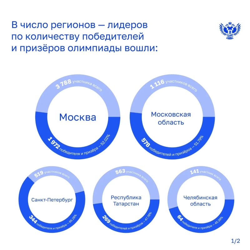Определены регионы с наибольшим числом победителей и призёров ВсОШ