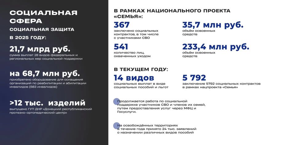 Социальная защита. На социальные выплаты (28 видов федеральных и региональных мер соцподдержки, в том числе компенсация за поврежденное или утраченное имущество) направили 21,7 млрд руб
