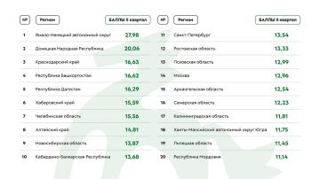 Топ-20 регионов по работе в соцсетях за II квартал 2026 года