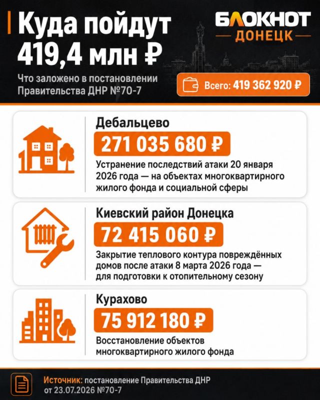 На восстановление домов и соцобъектов в ДНР направят 419,4 млн рублей