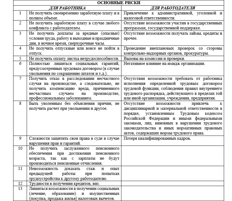 Неформальная занятость и зарплата «в конверте» является одной из самых актуальных проблем в отношениях между работодателем и работником