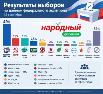 ������ ����!. ������� ������� �������� 49% �� ������ ������������ ��������� �� 18 ��������