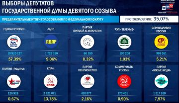 "Единая Россия" набирает на выборах в Госдуму 57,39% голосов — обработано более 35% протоколов УИК
