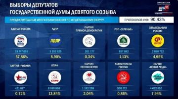 Обработано уже более 90% протоколов — «Единая Россия» лидирует с 57,86% голосов на выборах в Государственную думу