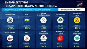 Обработано уже более 90% протоколов — «Единая Россия» лидирует с 57,86% голосов на выборах в Государственную думу