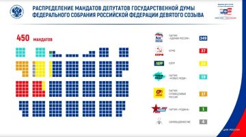 "Единая Россия" получает 349 из 450 мест в Государственной думе нового созыва — сообщила глава ЦИК Элла Памфилова