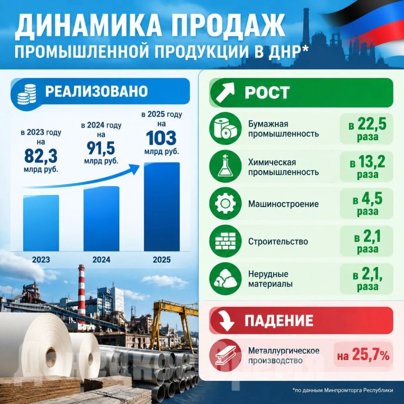 Объемы продаж в металлургии снизились почти на 26%: в Минпромторге ДНР назвали две причины