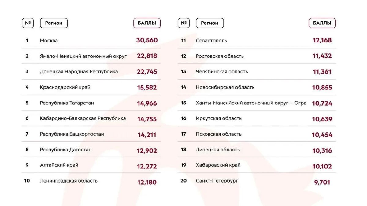 В тройке лидеров: в Росмолодежи оценили активность Минмолполитики ДНР в соцсетях и мессенджерах