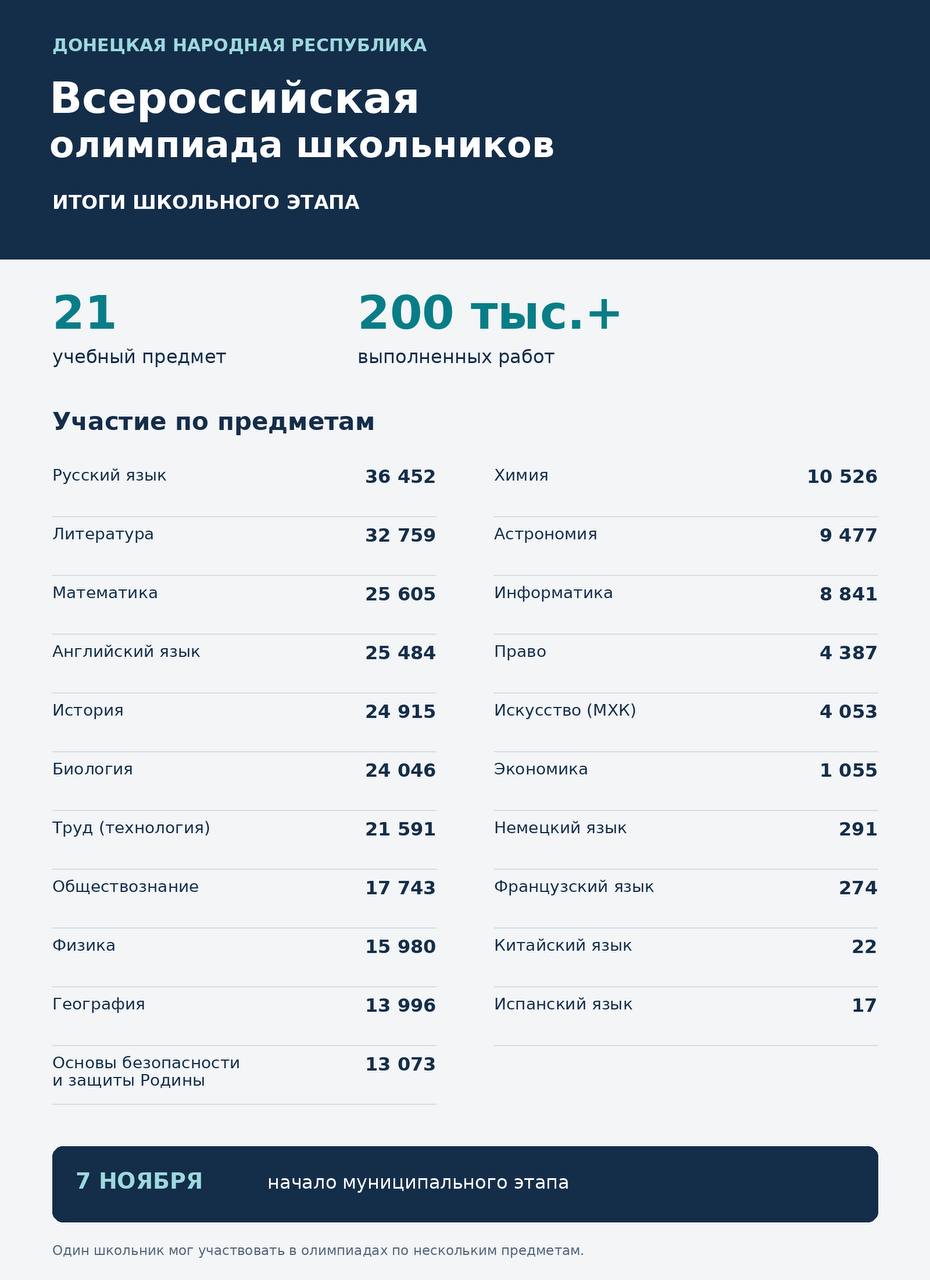 Лариса Толстыкина: Более 200 тысяч олимпиадных работ по 21 предмету — в Донецкой Народной Республике завершился школьный этап Всероссийской олимпиады школьников